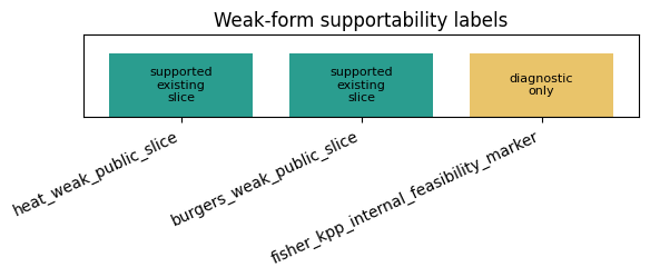 ../_images/tutorials_10_scope_decisions_and_weak_supportability_3_0.png